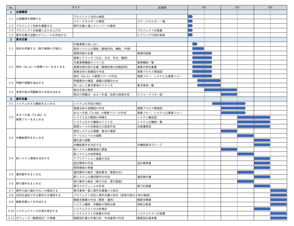 要件定義のWBSサンプル