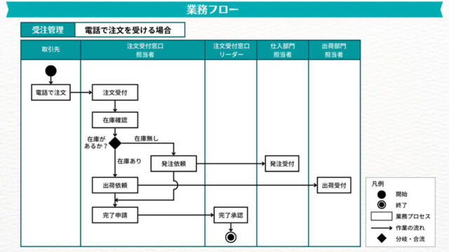 要件定義の業務フローの書き方 3つの階層で業務を漏れなく書く方法｜it覚え書き Oboegakit